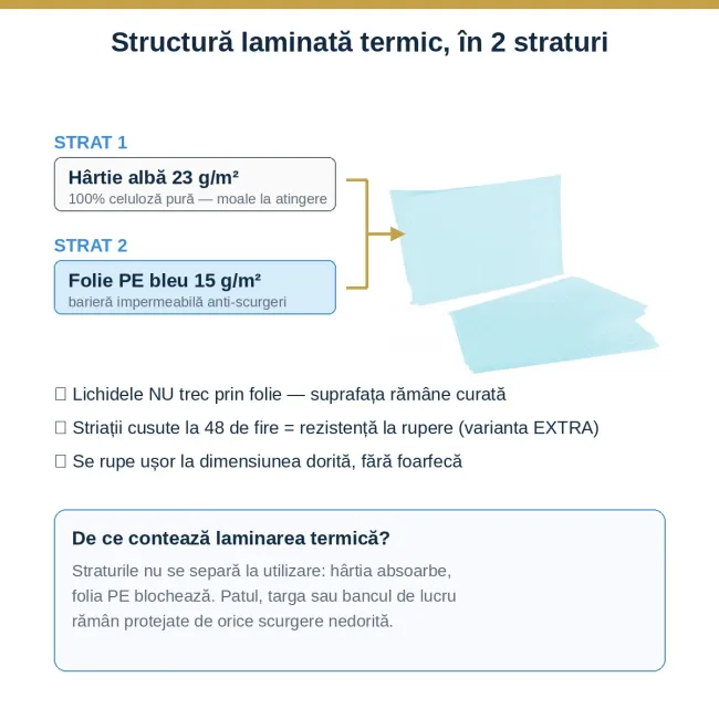 Cearșaf de protecție impermeabil Soft Care Extra, 80 × 210 cm, 2 straturi (Hârtie + PE), 48 fire de armare, albastru deschis – de unică folosință