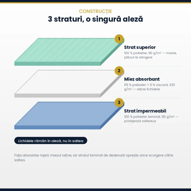 Aleza impermeabila reutilizabila pentru pat dublu, 85 x 160 cm, calitate premium, rezistența pana la 300 de spălări