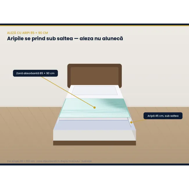 Aleza absorbanta premium cu aripi fixare pentru pat de o persoana , reutilizabilă pana la 300 de spălări, dimensiune 90x85, Golden Protect