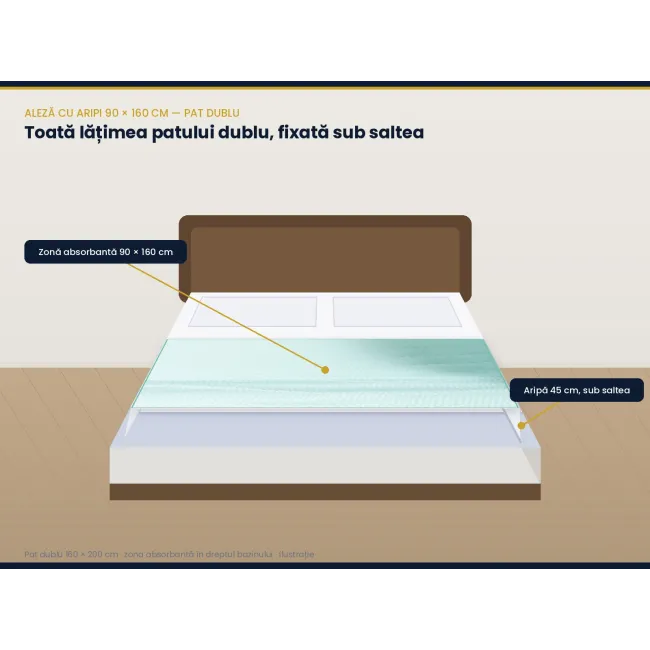 Aleză impermeabilă reutilizabilă pentru pat dublu cu aripi de fixare,  90 x 160 cm, rezistența pana la 300 de spălări