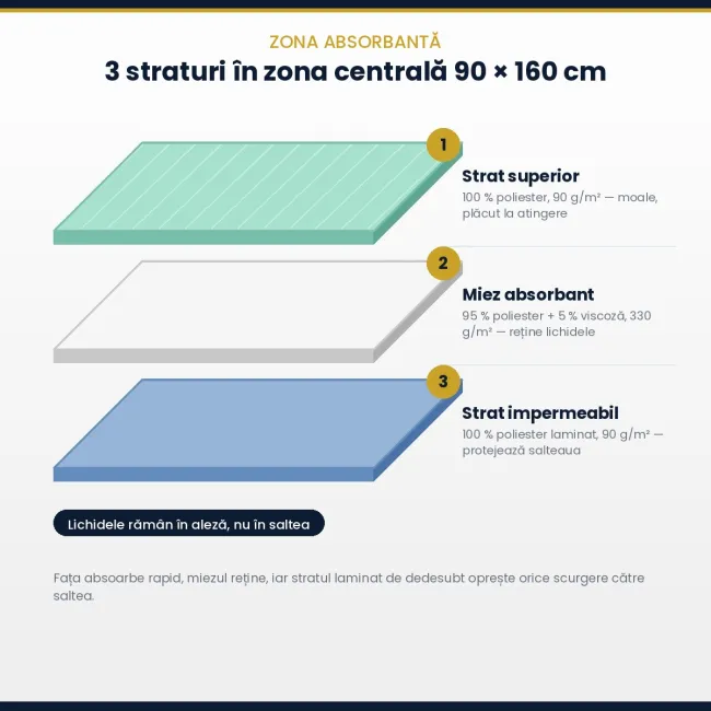 Aleză impermeabilă reutilizabilă pentru pat dublu cu aripi de fixare,  90 x 160 cm, rezistența pana la 300 de spălări
