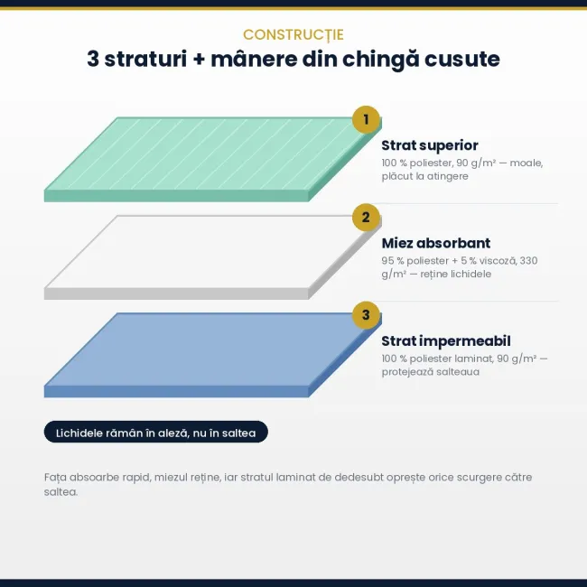 Aleză impermeabilă reutilizabilă 85 x 90 cm, absorbantă, cu 4 mânere pentru repoziționare