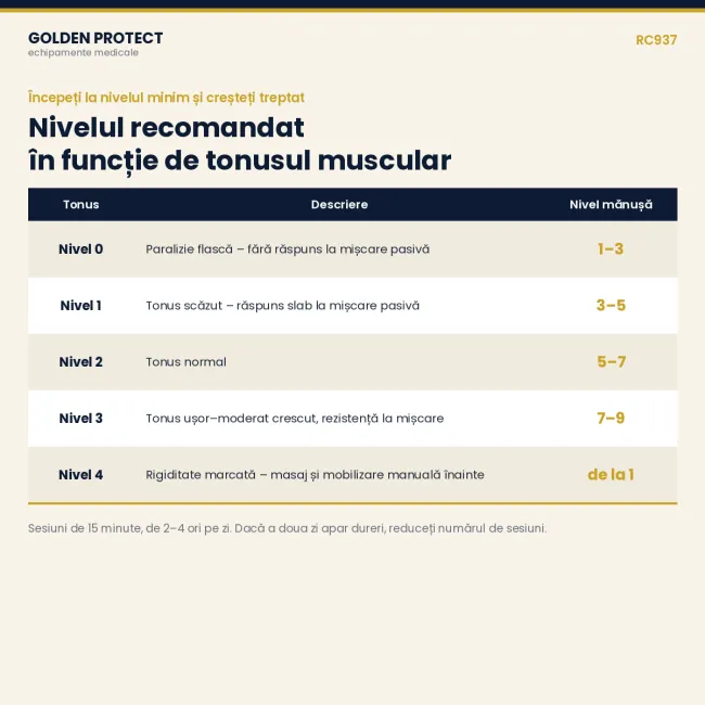 Mănușă robotică de recuperare a mâinii, cu mănușă oglindă, 9 niveluri, moduri automat / oglindă / rezistență,